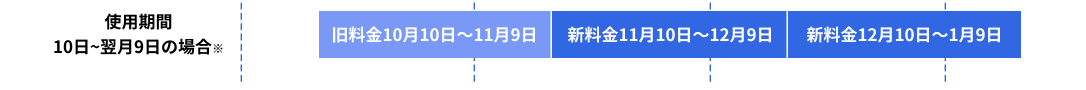 楽天でんきの乗り換えタイミング